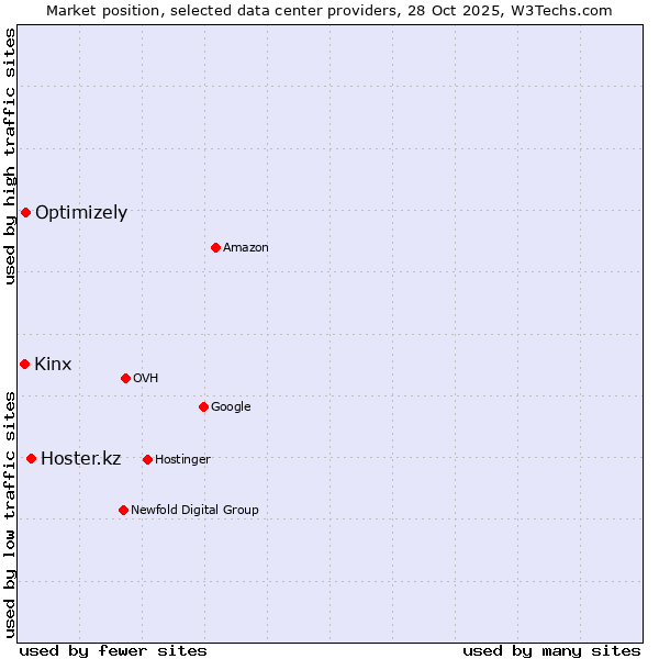 Market position of Hoster.kz vs. Optimizely vs. Kinx
