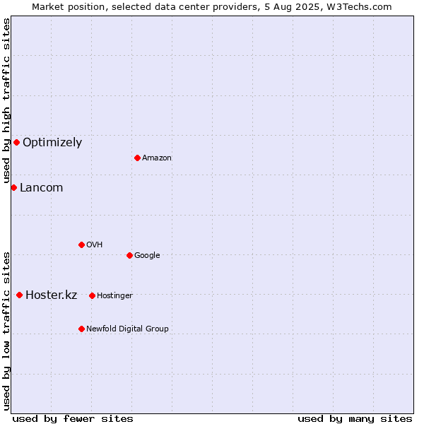 Market position of Hoster.kz vs. Optimizely vs. Lancom
