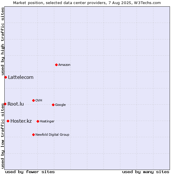 Market position of Hoster.kz vs. Lattelecom vs. Root.lu