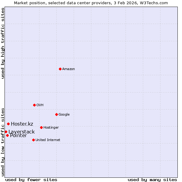 Market position of Hoster.kz vs. Pointer vs. Layerstack