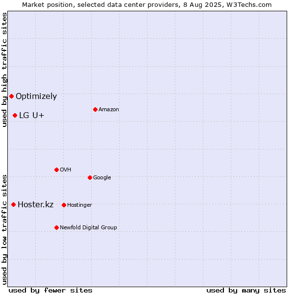 Market position of LG U+ vs. Hoster.kz vs. Optimizely