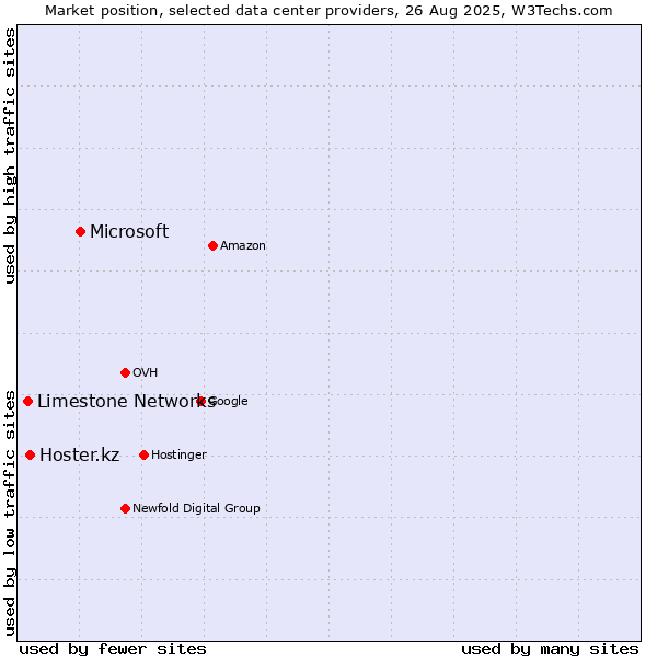 Market position of Microsoft vs. Hoster.kz vs. Limestone Networks