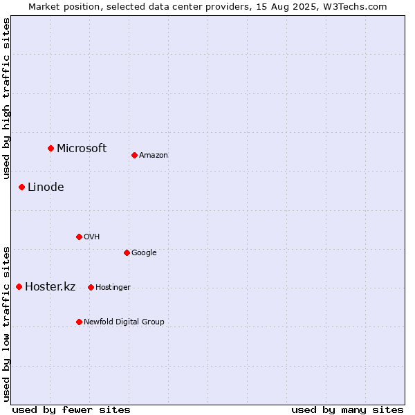 Market position of Microsoft vs. Linode vs. Hoster.kz