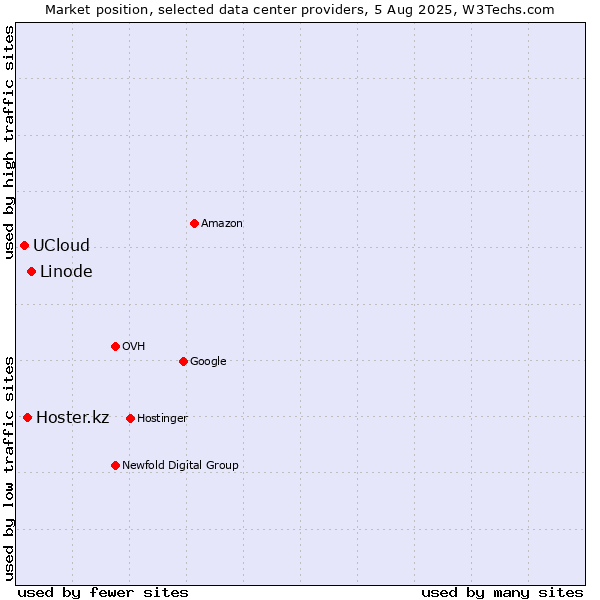 Market position of Linode vs. Hoster.kz vs. UCloud