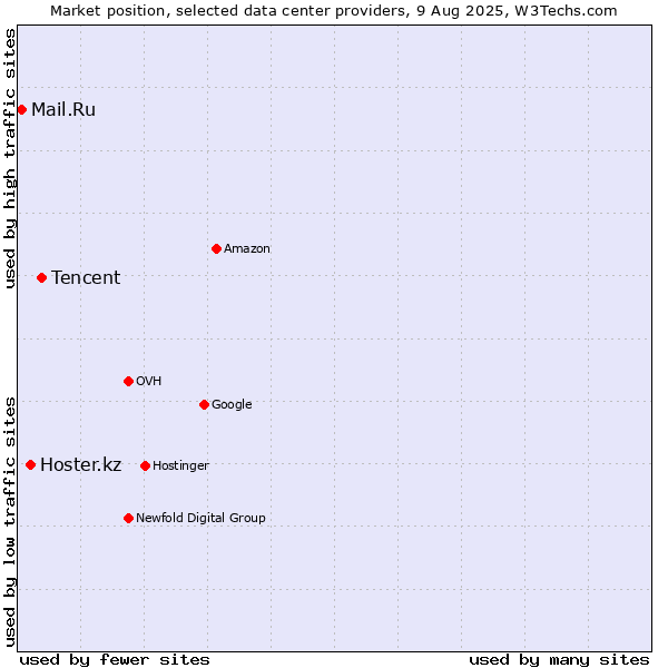 Market position of Tencent vs. Hoster.kz vs. Mail.Ru