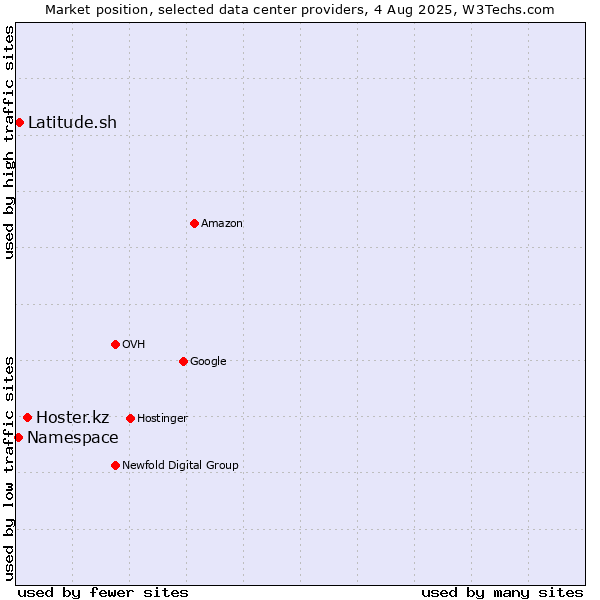 Market position of Hoster.kz vs. Latitude.sh vs. Namespace