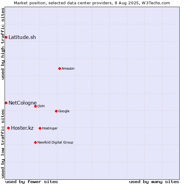 Market position of Hoster.kz vs. Latitude.sh vs. NetCologne