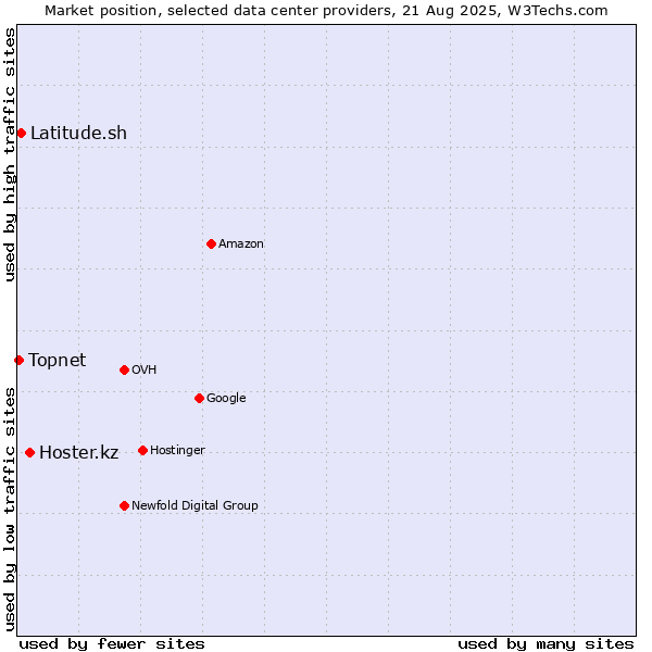 Market position of Hoster.kz vs. Latitude.sh vs. Topnet