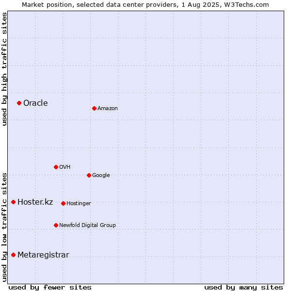 Market position of Oracle vs. Hoster.kz vs. Metaregistrar