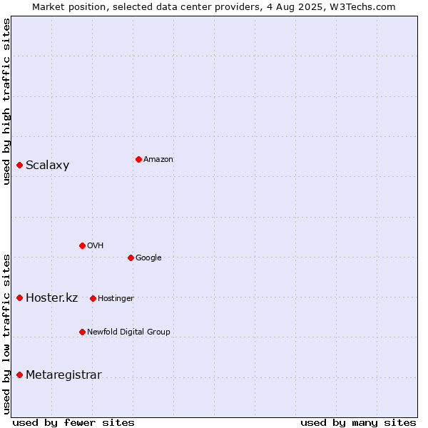 Market position of Hoster.kz vs. Scalaxy vs. Metaregistrar