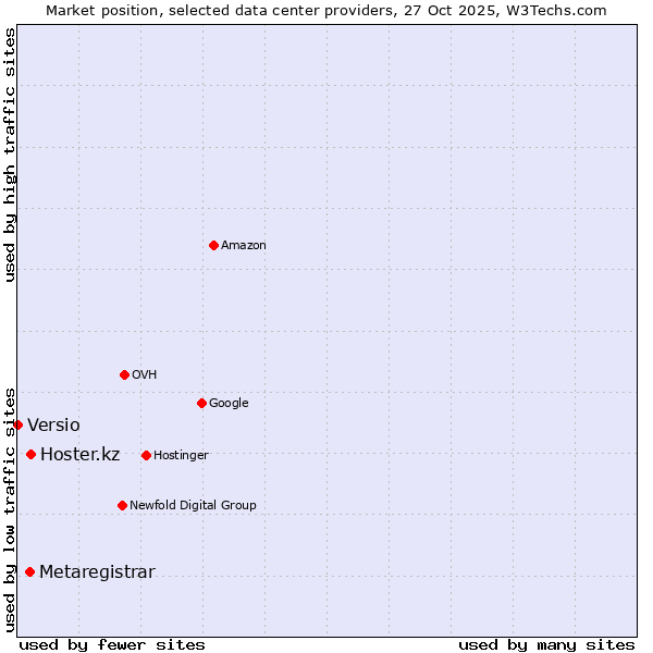 Market position of Hoster.kz vs. Metaregistrar vs. Versio
