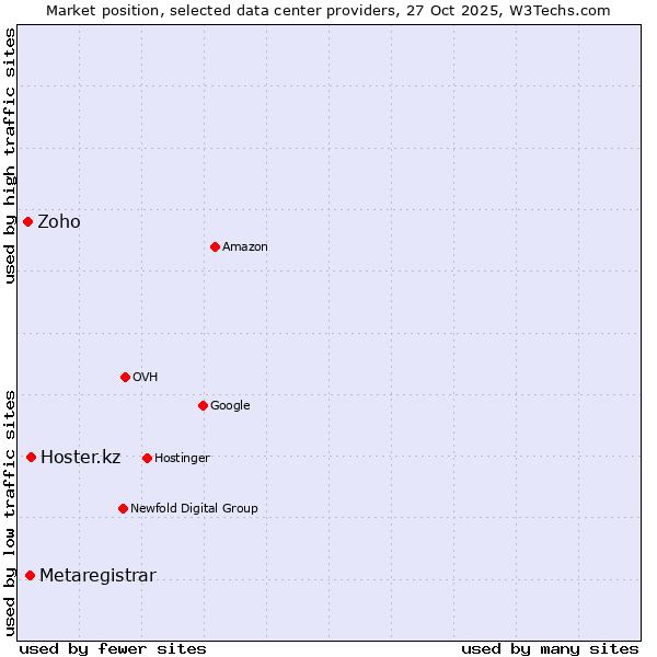 Market position of Hoster.kz vs. Metaregistrar vs. Zoho