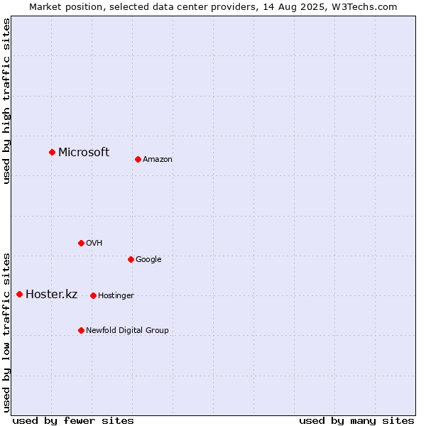 Market position of Microsoft vs. Hoster.kz