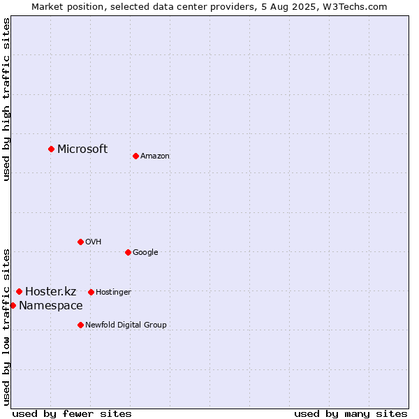 Market position of Microsoft vs. Hoster.kz vs. Namespace