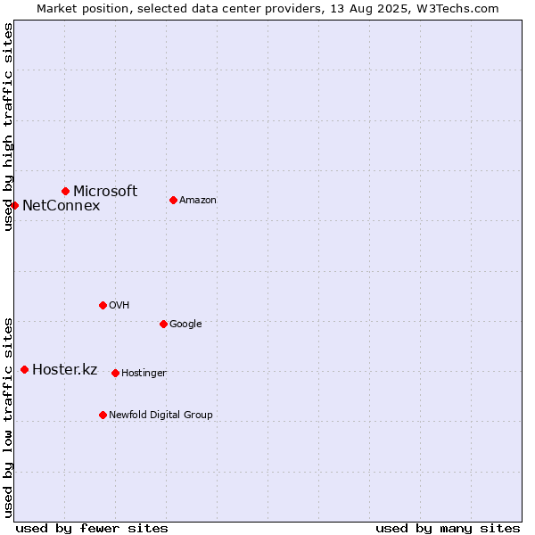 Market position of Microsoft vs. Hoster.kz vs. NetConnex