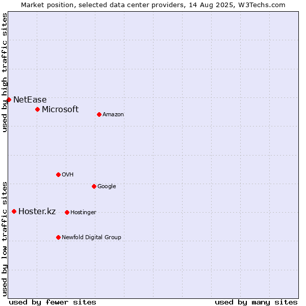 Market position of Microsoft vs. Hoster.kz vs. NetEase