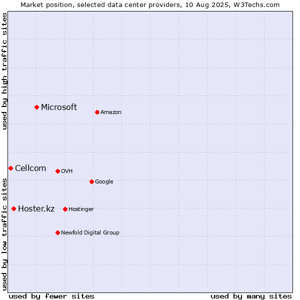 Market position of Microsoft vs. Hoster.kz vs. Cellcom