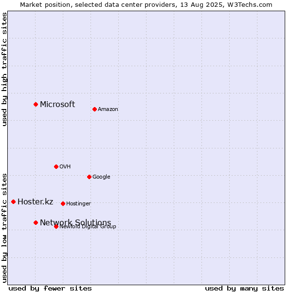 Market position of Network Solutions vs. Microsoft vs. Hoster.kz