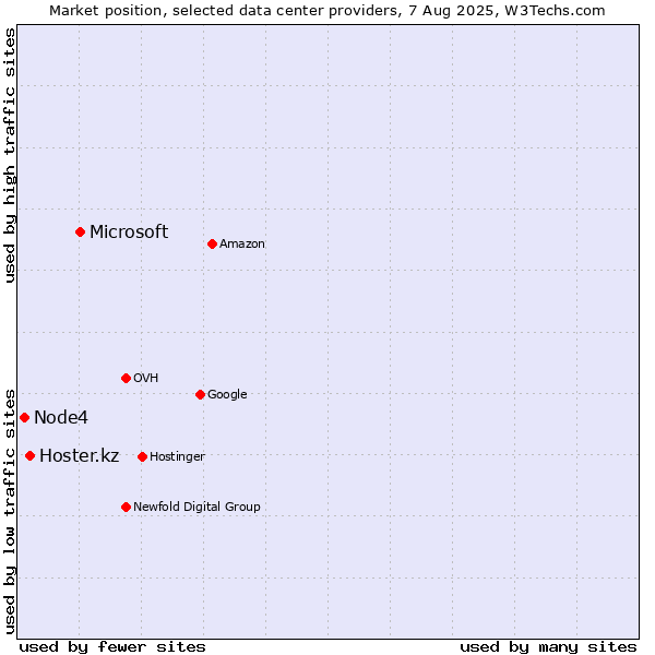 Market position of Microsoft vs. Hoster.kz vs. Node4