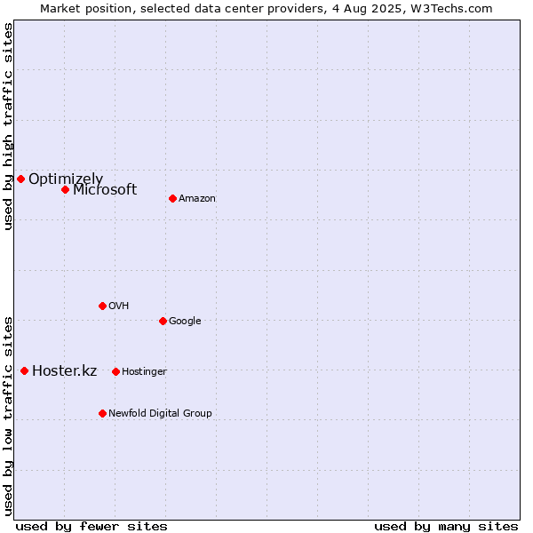 Market position of Microsoft vs. Hoster.kz vs. Optimizely