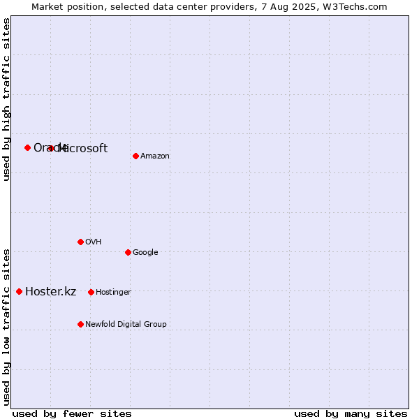 Market position of Microsoft vs. Oracle vs. Hoster.kz