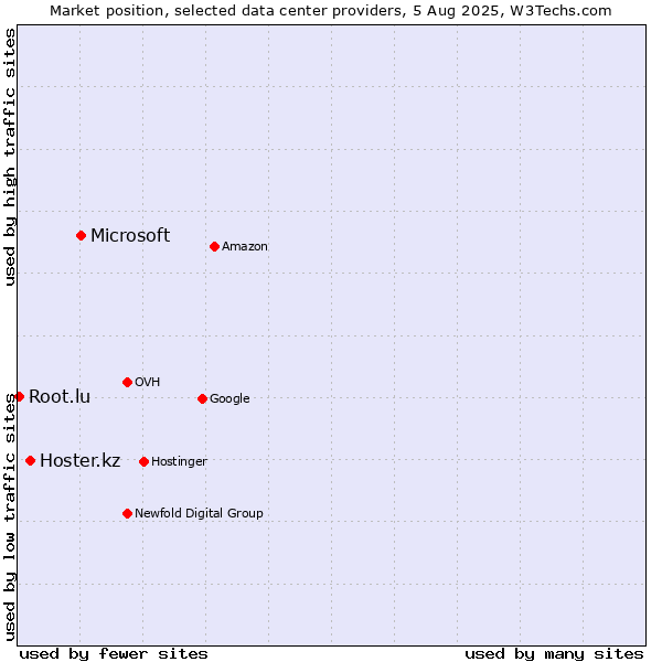 Market position of Microsoft vs. Hoster.kz vs. Root.lu