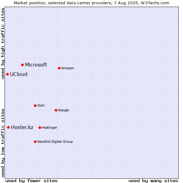 Market position of Microsoft vs. Hoster.kz vs. UCloud
