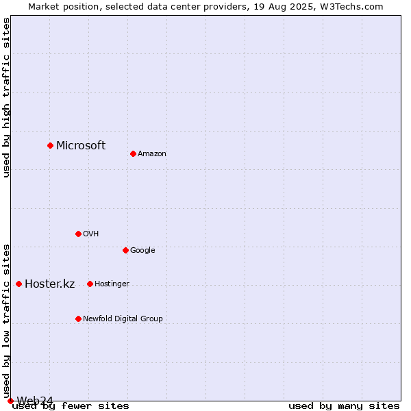 Market position of Microsoft vs. Hoster.kz vs. Web24