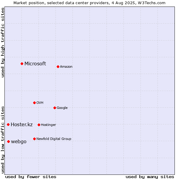 Market position of Microsoft vs. webgo vs. Hoster.kz