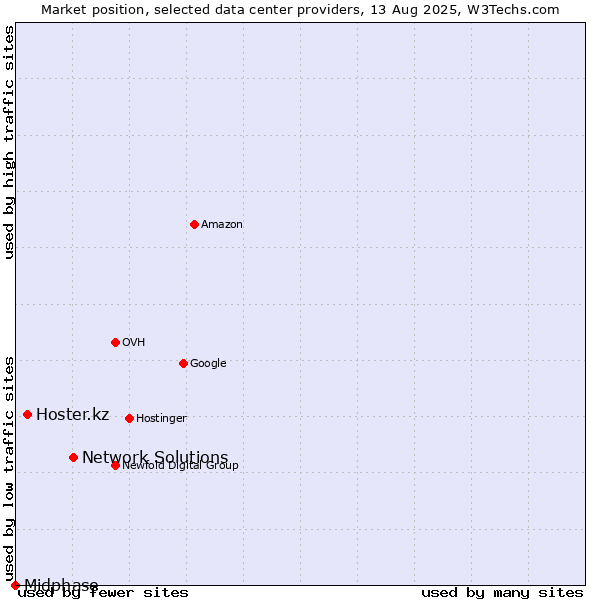 Market position of Network Solutions vs. Hoster.kz vs. Midphase