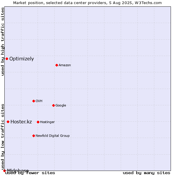 Market position of Hoster.kz vs. Optimizely vs. Midphase