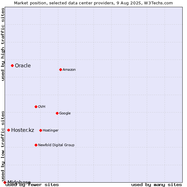 Market position of Oracle vs. Hoster.kz vs. Midphase