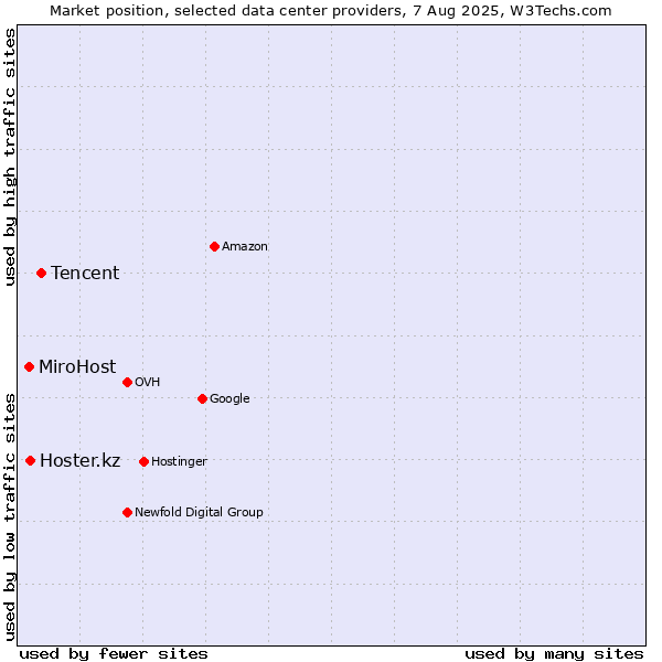 Market position of Tencent vs. Hoster.kz vs. MiroHost