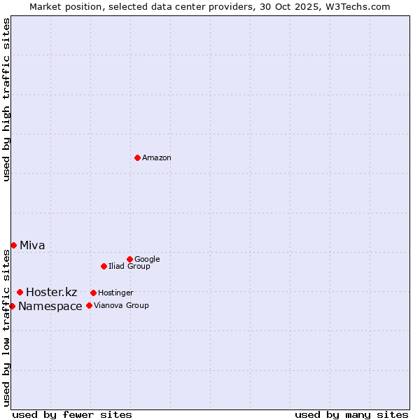 Market position of Hoster.kz vs. Miva vs. Namespace