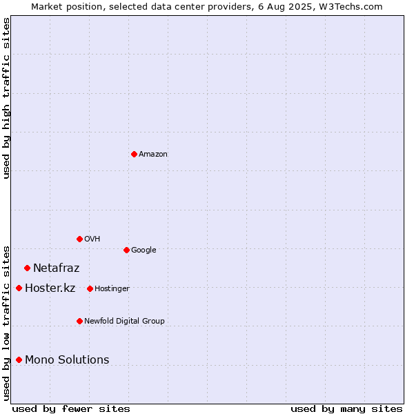Market position of Netafraz vs. Hoster.kz vs. Mono Solutions
