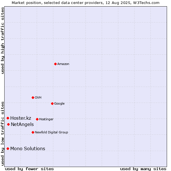 Market position of NetAngels vs. Hoster.kz vs. Mono Solutions