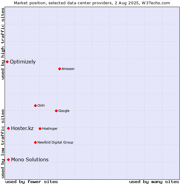 Market position of Hoster.kz vs. Mono Solutions vs. Optimizely