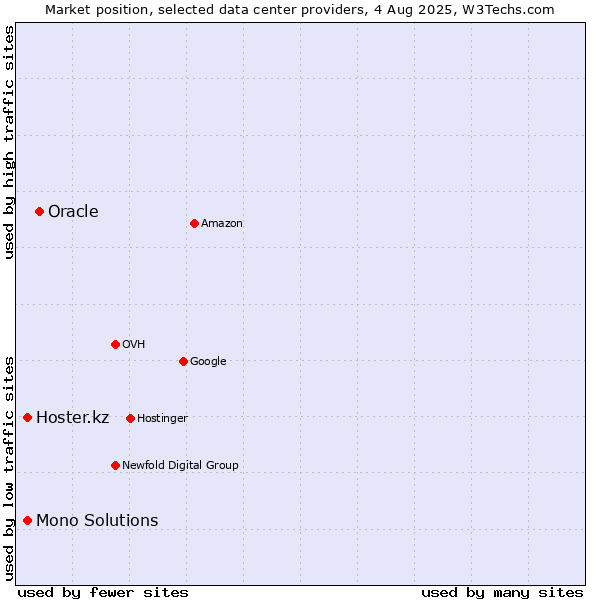 Market position of Oracle vs. Hoster.kz vs. Mono Solutions