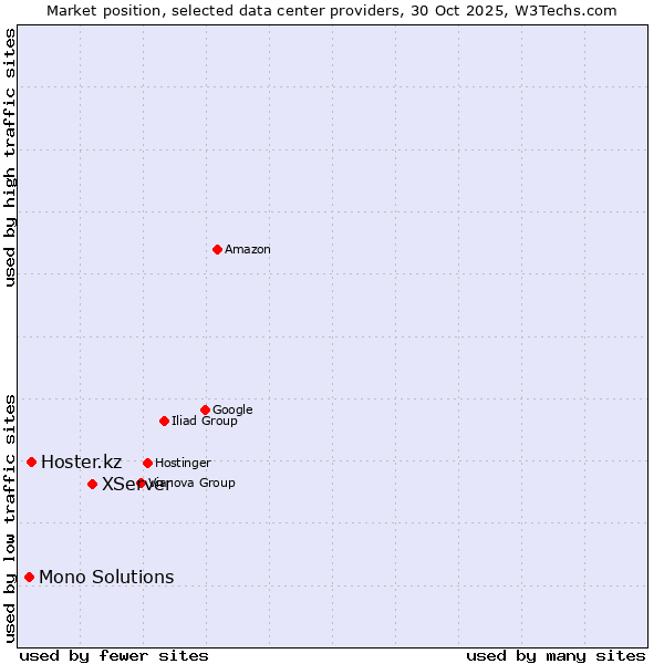 Market position of XServer vs. Hoster.kz vs. Mono Solutions