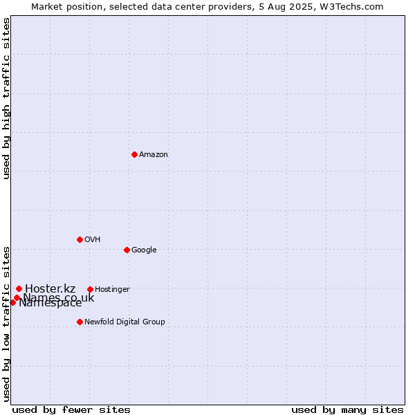 Market position of Hoster.kz vs. Names.co.uk vs. Namespace
