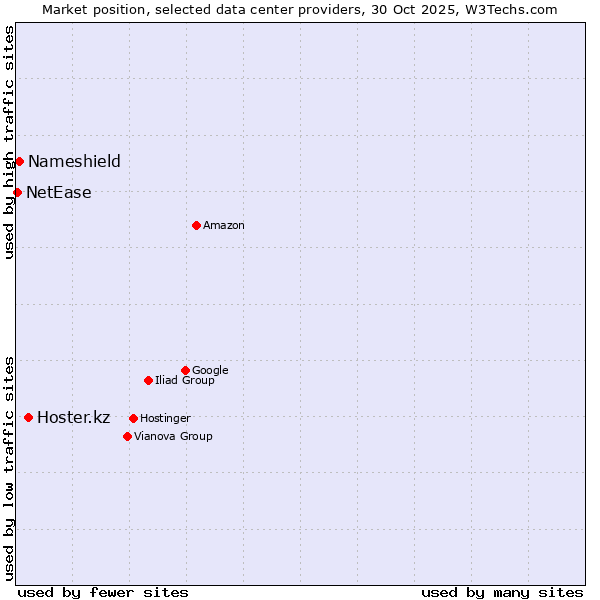 Market position of Hoster.kz vs. Nameshield vs. NetEase