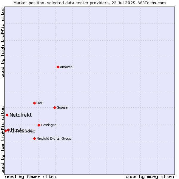 Market position of Hoster.kz vs. Netdirekt vs. Namespace