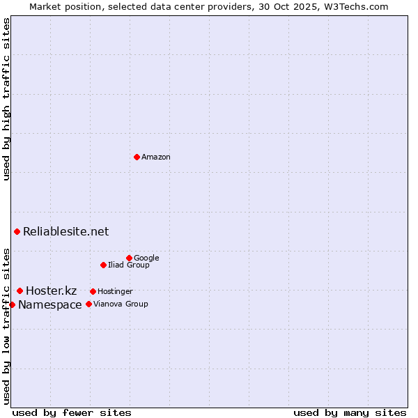 Market position of Hoster.kz vs. Reliablesite.net vs. Namespace