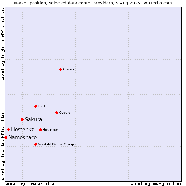 Market position of Sakura vs. Hoster.kz vs. Namespace