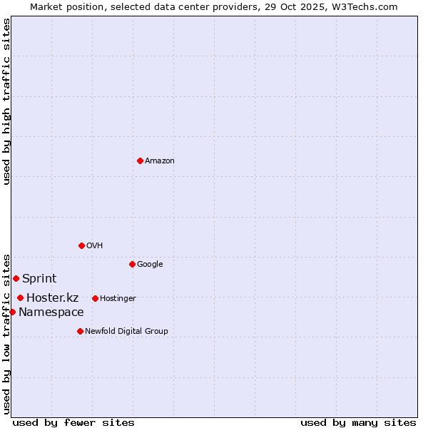 Market position of Hoster.kz vs. Sprint vs. Namespace