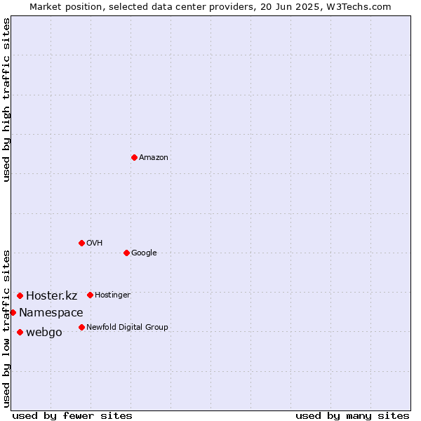 Market position of webgo vs. Hoster.kz vs. Namespace