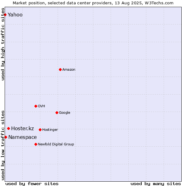 Market position of Hoster.kz vs. Namespace vs. Yahoo