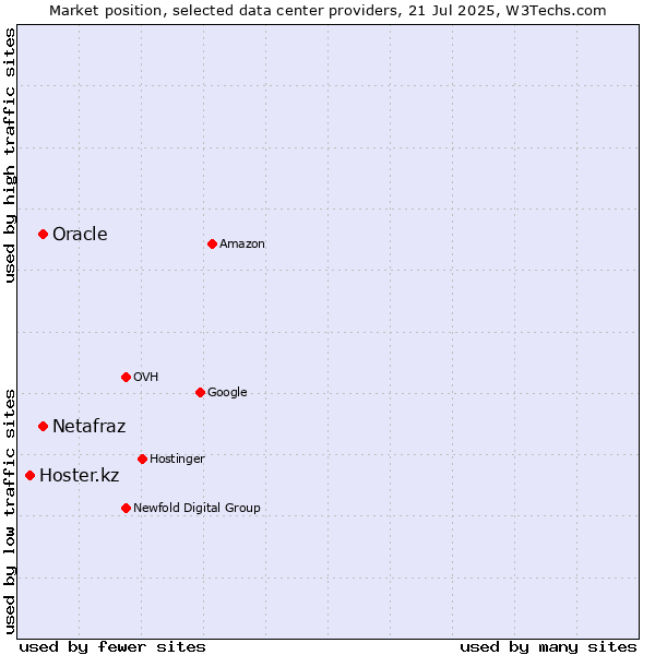 Market position of Oracle vs. Netafraz vs. Hoster.kz
