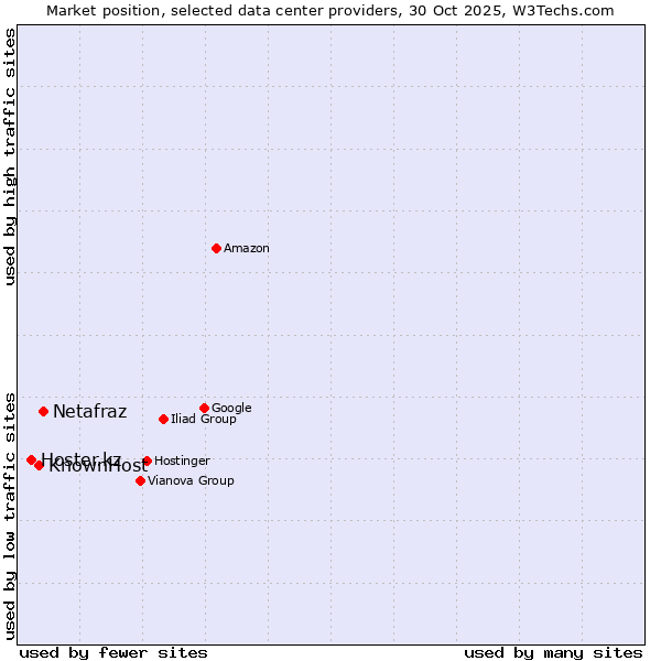 Market position of Netafraz vs. KnownHost vs. Hoster.kz
