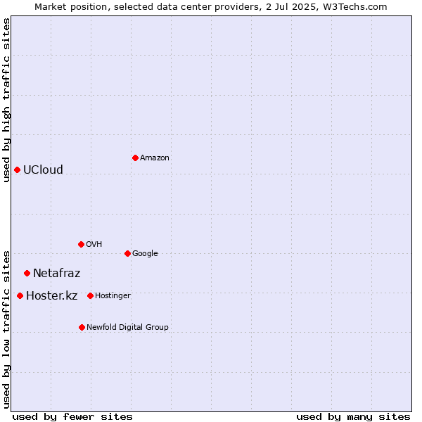 Market position of Netafraz vs. Hoster.kz vs. UCloud